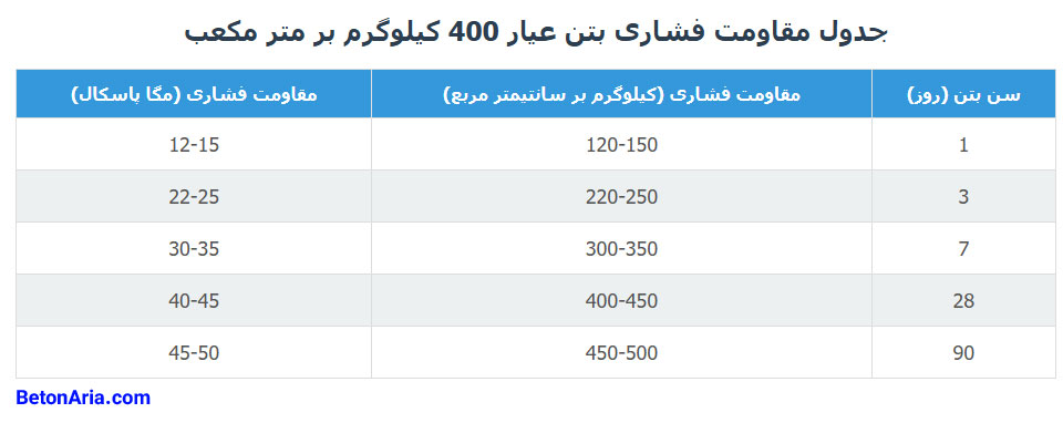 جدول مقاومت فشاری بتن عیار ۴۰۰
