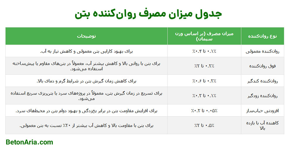 جدول میزان مصرف روانکننده بتن