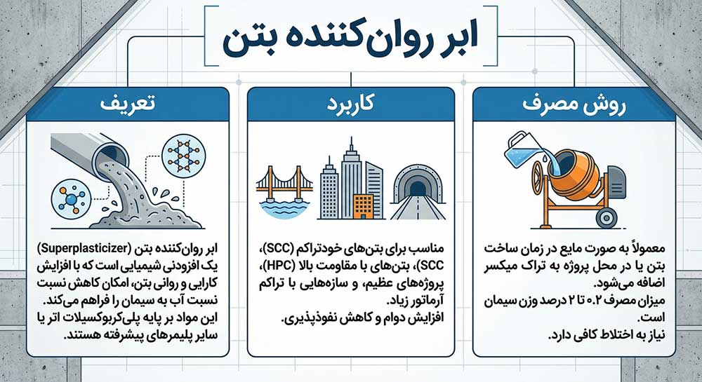 ابر روان کننده بتن