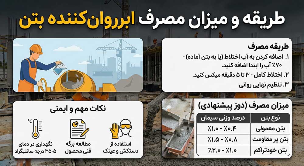  میزان مصرف ابر روان کننده بتن