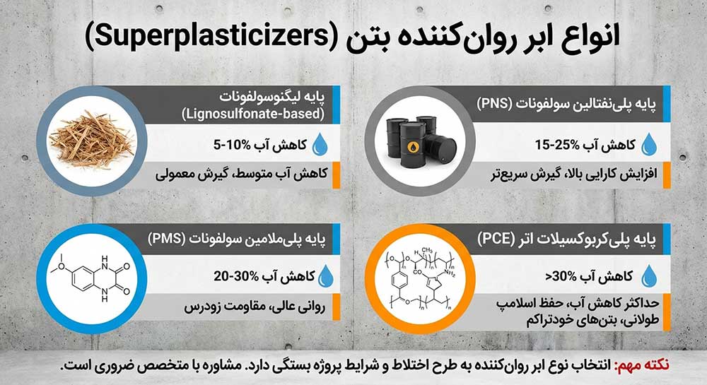  انواع ابر روان کننده بتن